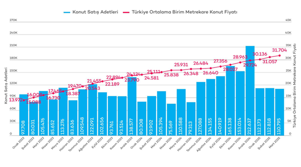 Endeksa Mart Ayı Konut Değer Raporunu Açıkladı: Konut Satış Fiyatları Yıllık %26 Arttı